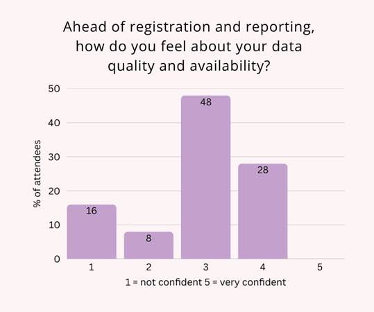 How housing providers are feeling about their registration and reporting data